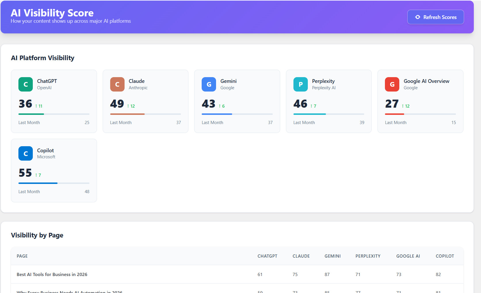 AI Platform Visibility breakdown per platform